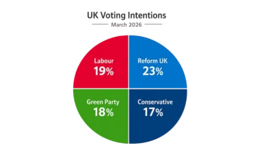 UK Election 2026: Reform UK Leads Polls Amid Starmer Crisis
