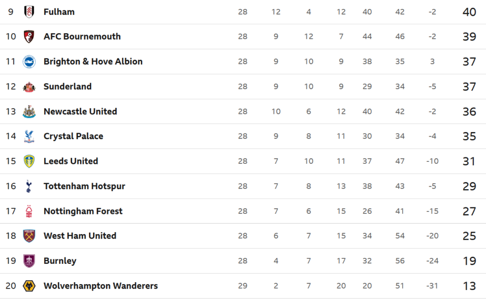 Fight for survival in the Premier League March 2026: analyze clubs at risk of relegation, financial consequences, expert opinions, and latest standings insights.