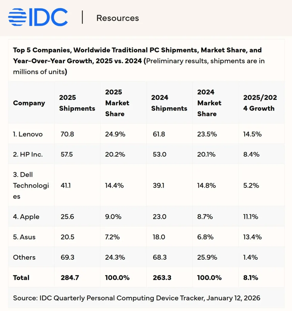 MacBook Neo demand surge forces Apple into a production dilemma as A18 Pro chip supply runs dry, raising costs, limiting scalability and reshaping Apple’s Mac strategy in 2026.