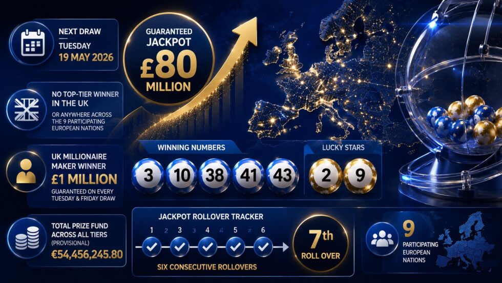 EuroMillions results: Friday 15 May 2026 draw produced no £72m jackpot winner, with numbers 3, 10, 38, 41, 43 and Lucky Stars 2, 9. Next jackpot rises to £80m.