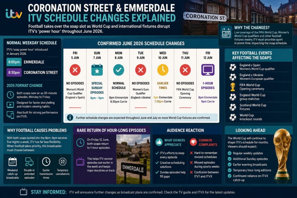 Coronation Street ITV schedule changes are affecting Corrie and Emmerdale throughout June 2026 as World Cup football coverage forces ITV to alter soap schedules, add Sunday episodes and introduce special hour-long broadcasts.