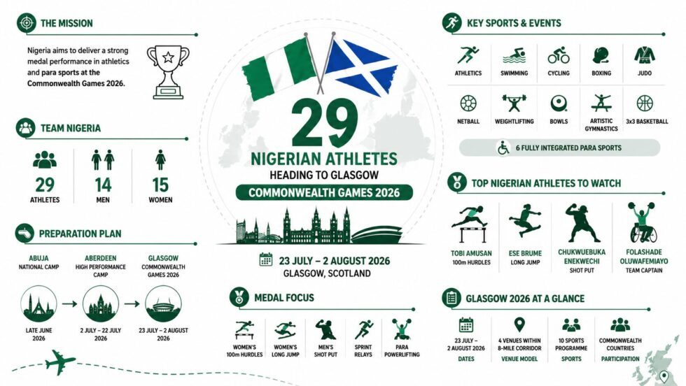 Commonwealth Games 2026 runs in Glasgow from 23 July to 2 August. Nigeria has named 29 athletics invitees, confirmed Folashade Oluwafemiayo as captain and opened final preparations in Scotland.