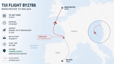 TUI flight BY2786 returned safely to Manchester after turning back near the French coast. Here is what is known about its Boeing 787 journey, disruption, possible cause and passenger rights in the UK
